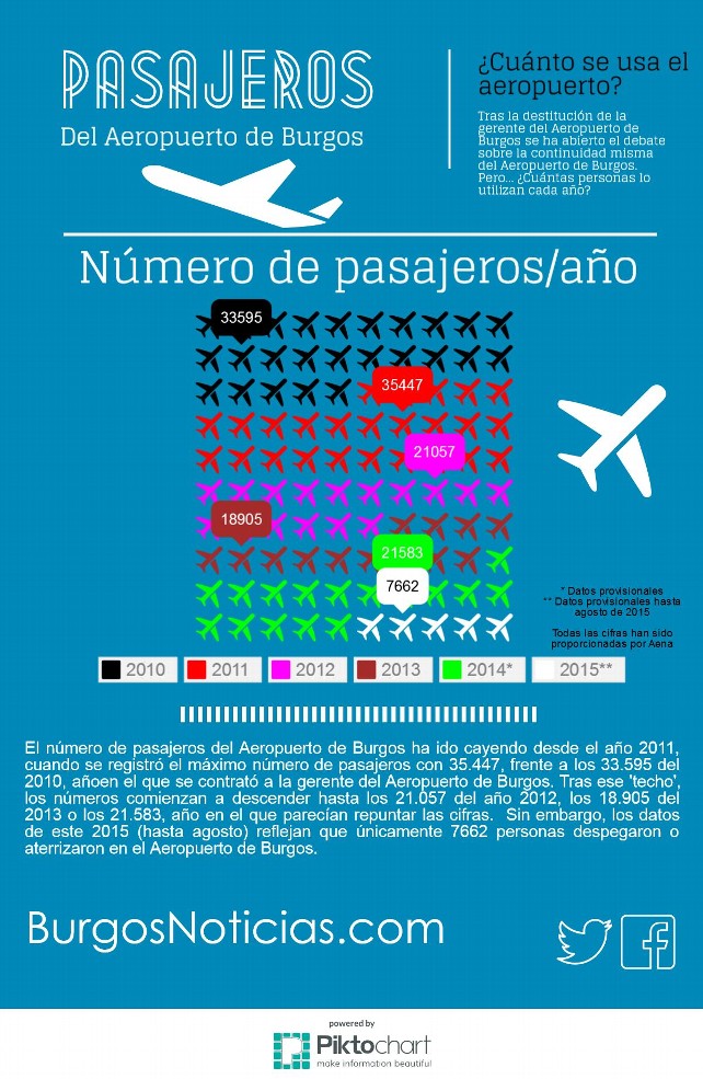 Uso del Aeropuerto de Burgos por pasajeros/año
