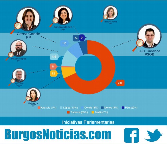Iniciativas parlamentarias de los diputados | BurgosNoticias.com by Piktochart