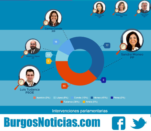 Intervenciones parlamentarias de los diputados | BurgosNoticias.com by Piktochart
