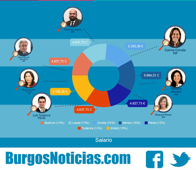 Salario de los diputados | BurgosNoticias.com by Piktochart