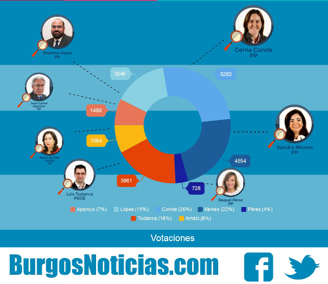 Votaciones de los diputados | BurgosNoticias.com by Piktochart