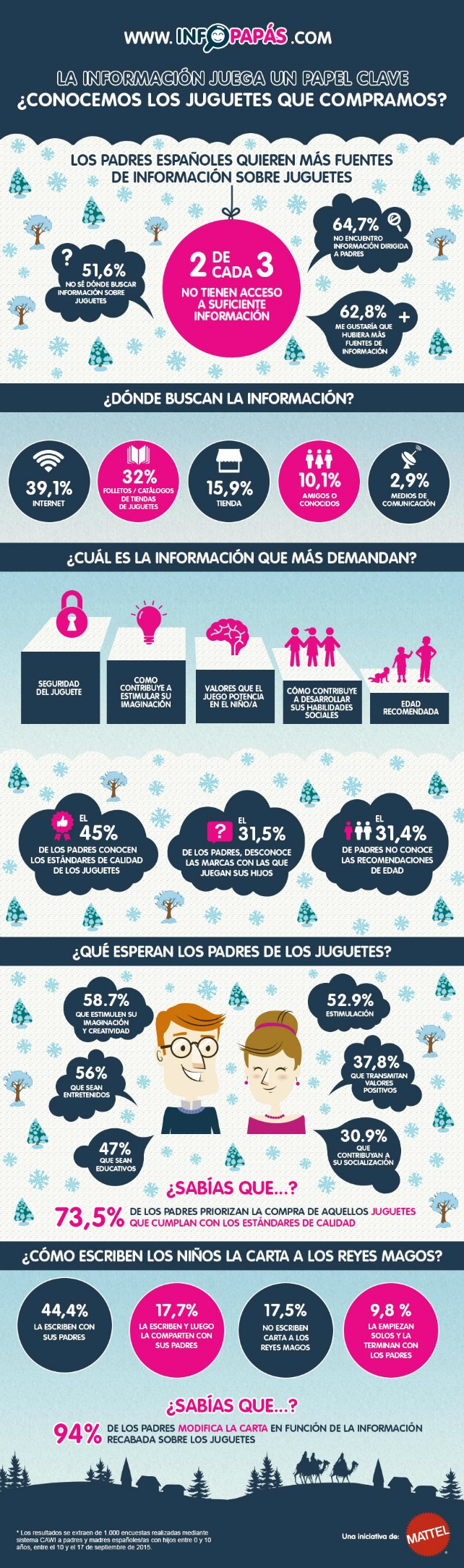 Infografía realizada por Infopapás.com