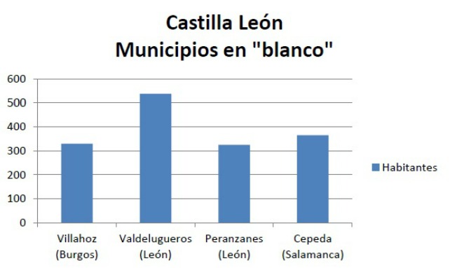 El ranking de los municipios "en blanco" lo encabezan Valdelugueros (León). | Quantis