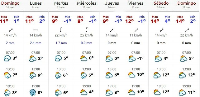 Temperaturas y probabilidades de lluvia para Semana Santa. | eltiempo.es 