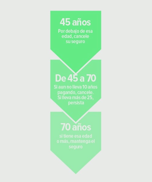 'Si ya tengo seguro de decesos, ¿conviene cancelarlo?' | OCU