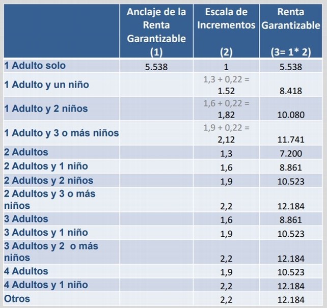 Renta garantizable diferenciada según el hogar, con un plus para hogares monoparentales. Ministerio de Inclusión, Seguridad Social y Migraciones