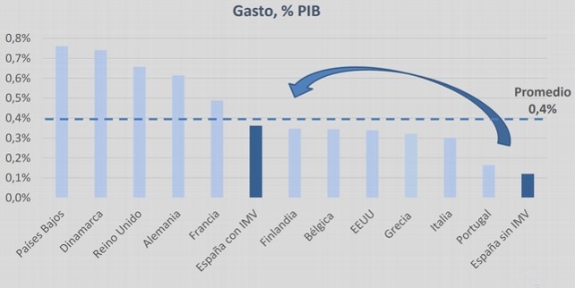 Impacto del Ingreso Mínimo Vital en el porcentaje del PIB dedicado a la lucha contra la pobreza. Ministerio de Inclusión, Seguridad Social y Migraciones