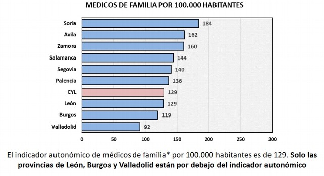 Una de las conclusiones del Estudio de Demografía Médica 