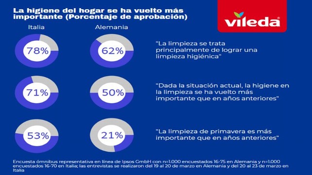 Encuesta ómnibus online representativa realizada por Ipsos GmbH con n=1.000 encuestados con un arco de edades de 16-75 años en Alemania y n=1.000 encuestados con un arco de edades de 16-70 en Italia; las entrevistas se realizaron entre el 19 y el 20 de marzo en Alemania y entre el 20 y el 23 de marzo en Italia. Vileda