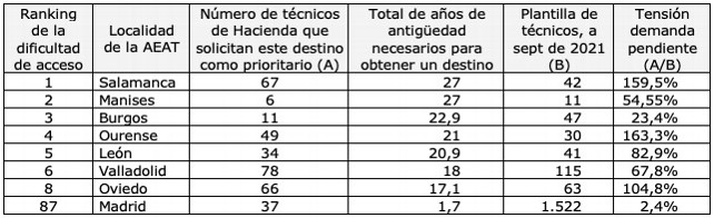 Ciudades más demandadas para trabajar por los técnicos de Hacienda