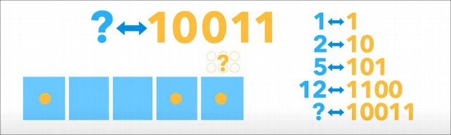 Ejercicio sobre 'Exploding dots'. / Global Math Project